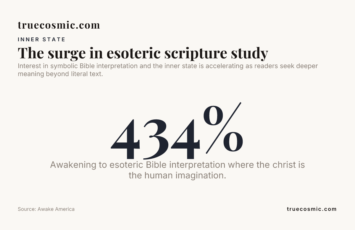 The surge in esoteric scripture study, data from Awake America