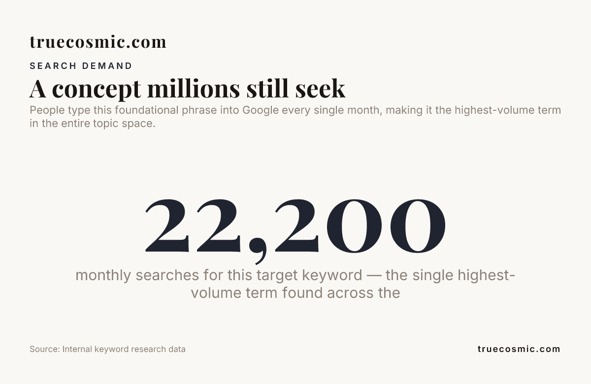 A concept millions still seek, data from internal keyword research