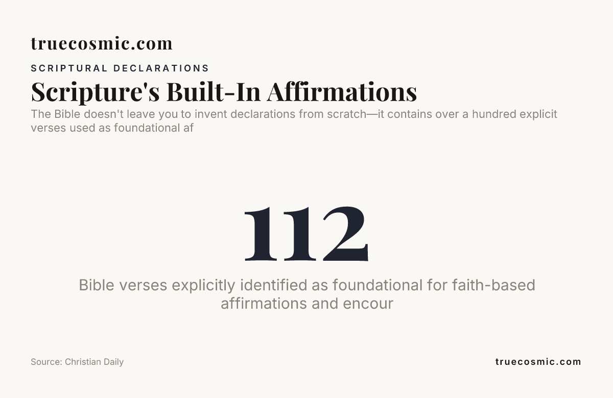 Scripture's Built-In Affirmations, data from Christian Daily