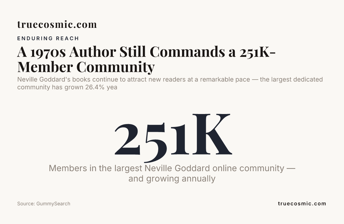 A 1970s Author Still Commands a 251K-Member Community