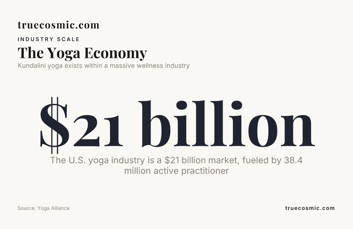 The Yoga Economy, data from Yoga Alliance