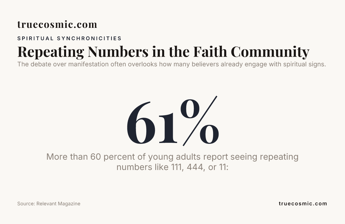 Repeating Numbers in the Faith Community, data from Relevant Magazine