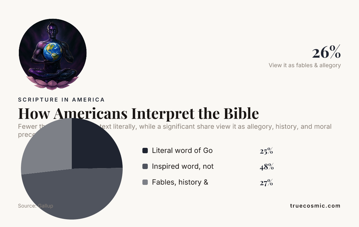 How Americans Interpret the Bible , data from Gallup