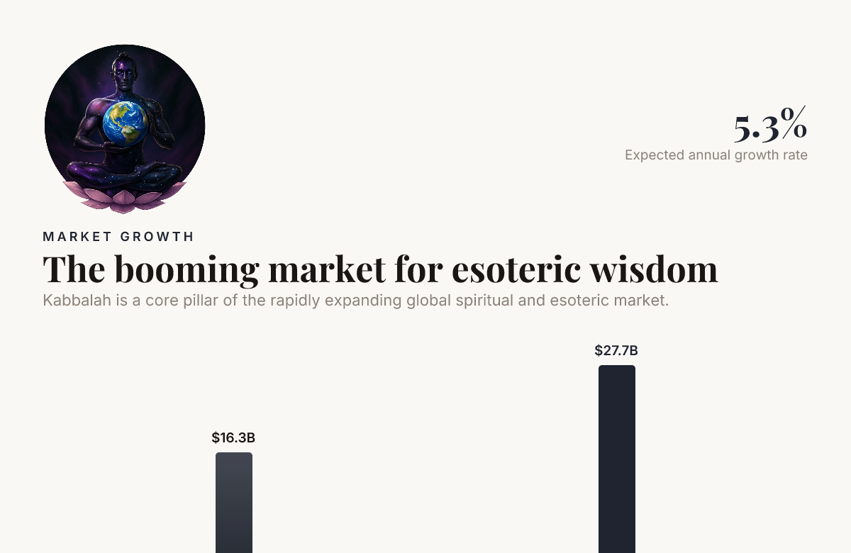 The booming market for esoteric wisdom , data from Global Market Insights Inc.