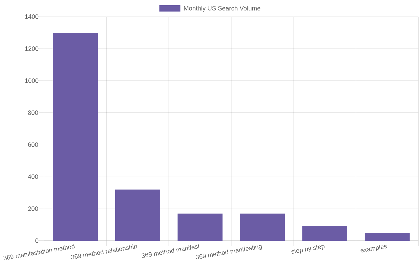 Bar chart of search demand for 369 method variants