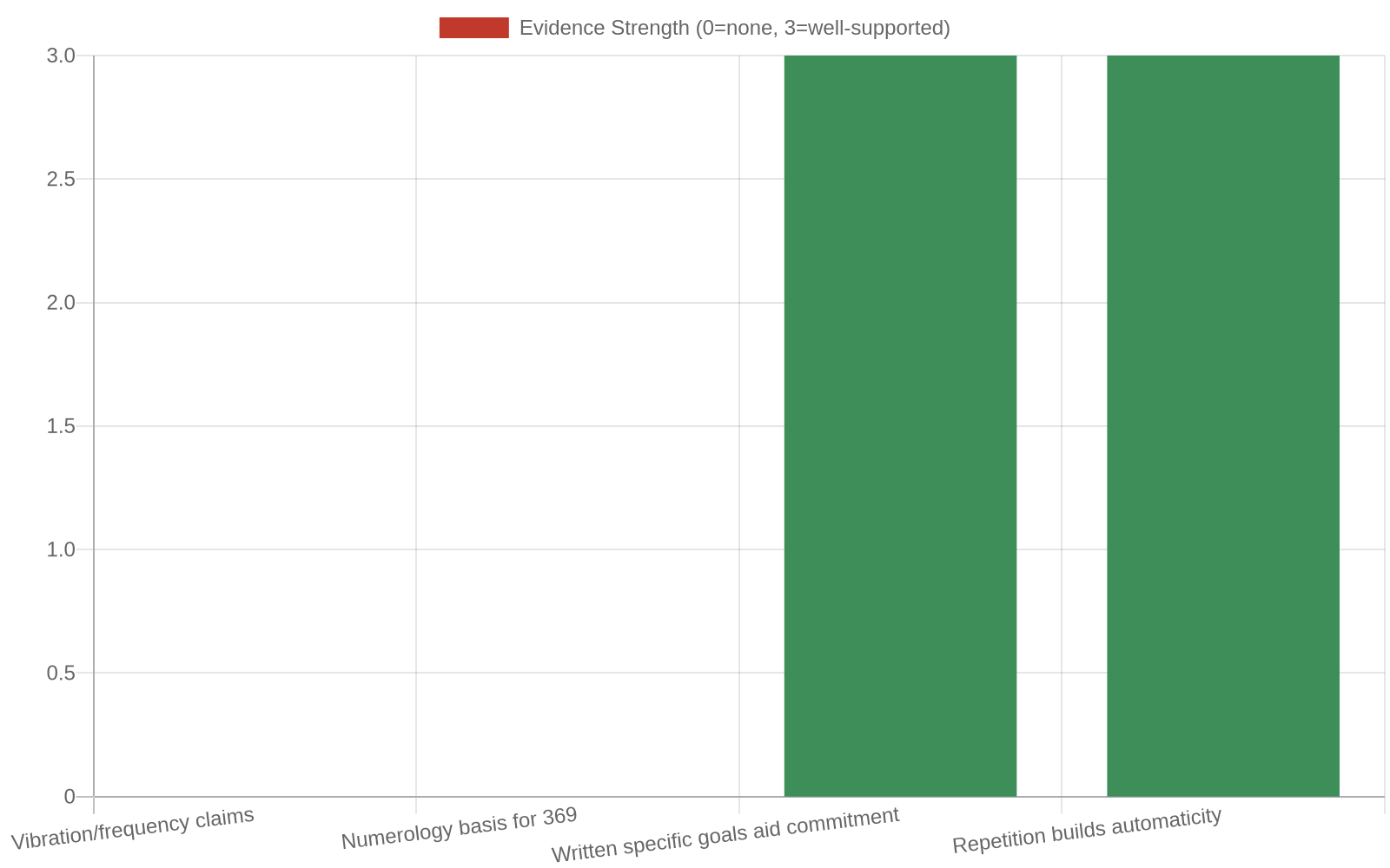 Evidence strength chart for 369 method claims