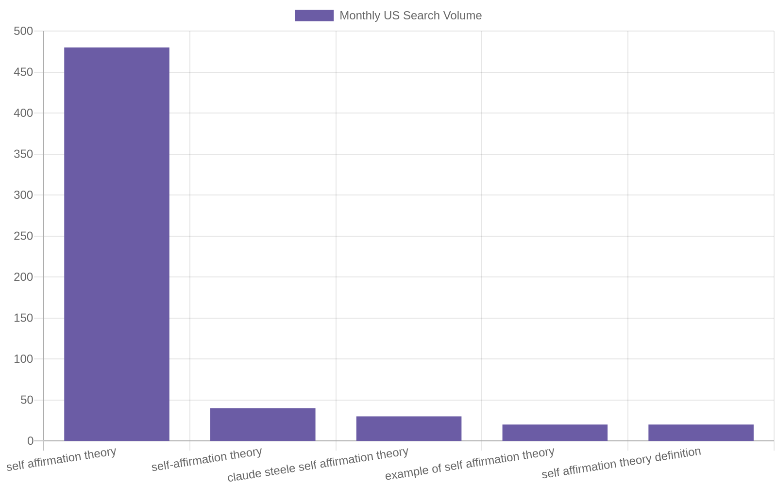 Bar chart of search demand for self-affirmation theory terms
