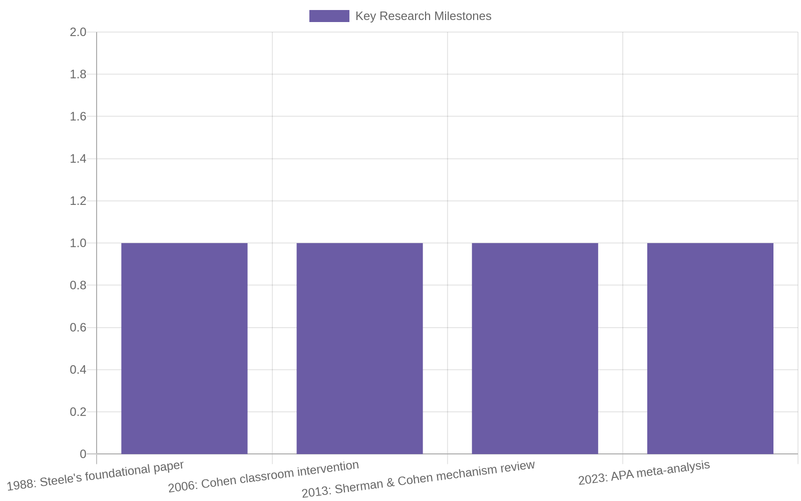 Timeline of self-affirmation theory research milestones