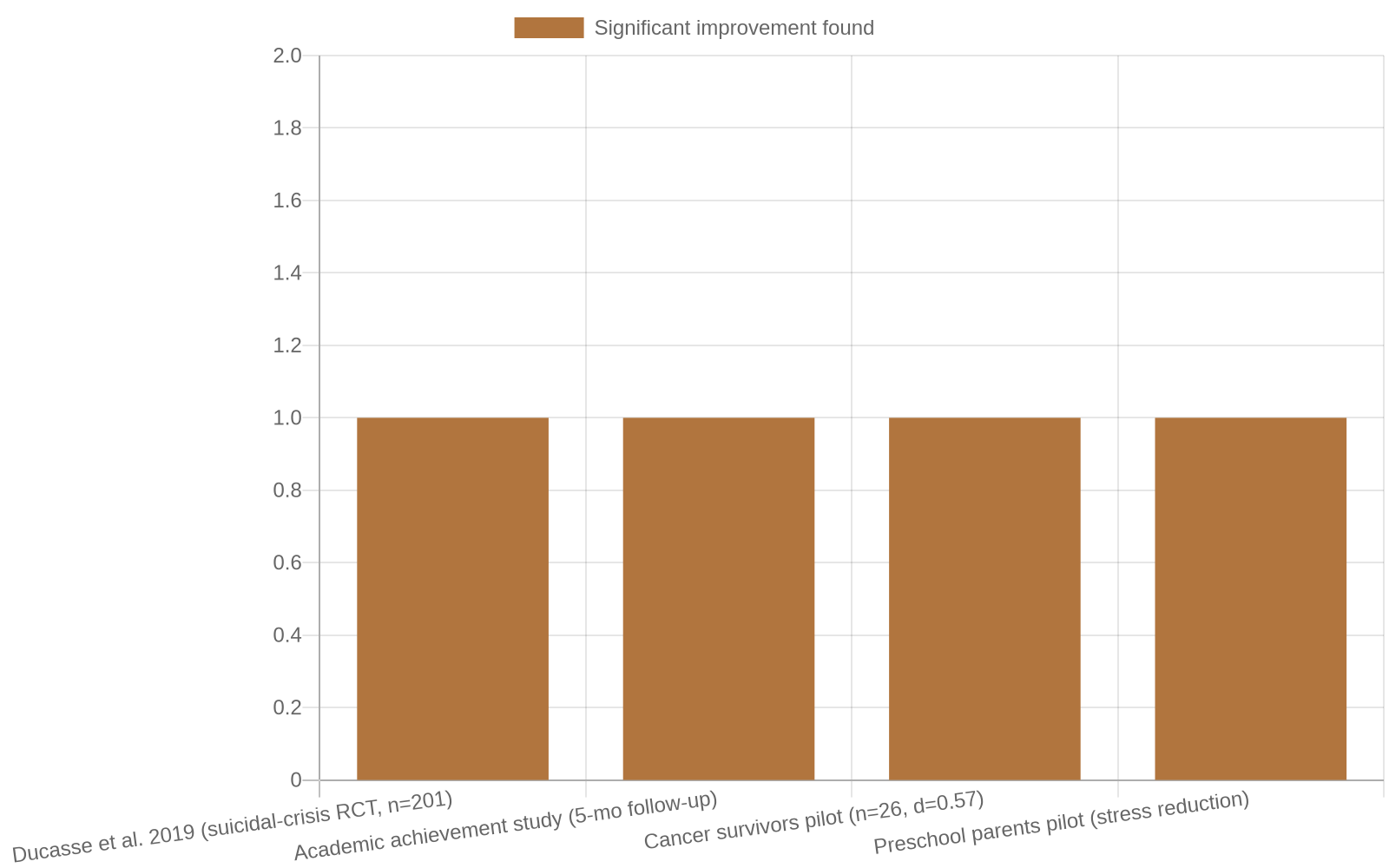 Summary chart of gratitude journaling RCT outcomes cited in article