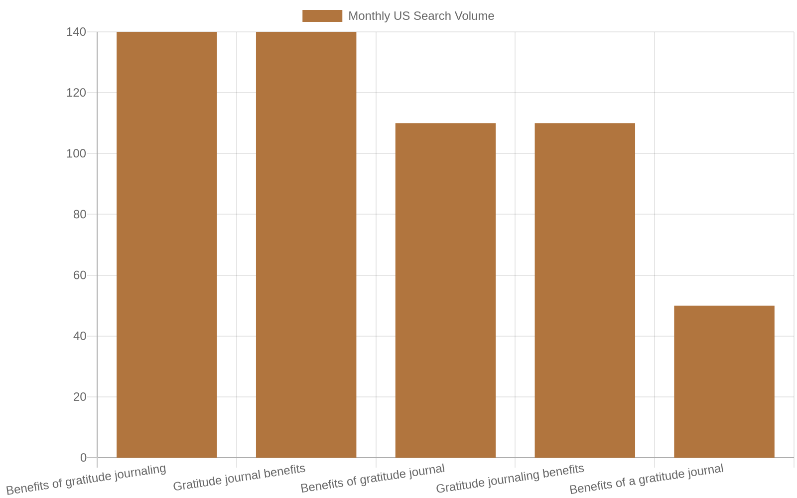 Bar chart of search demand for gratitude journaling terms