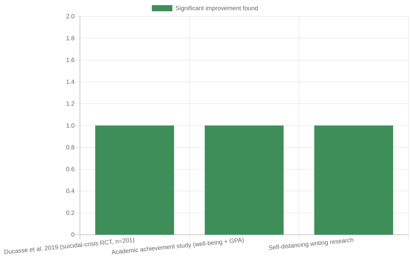 Summary chart of journaling RCT outcomes cited in article