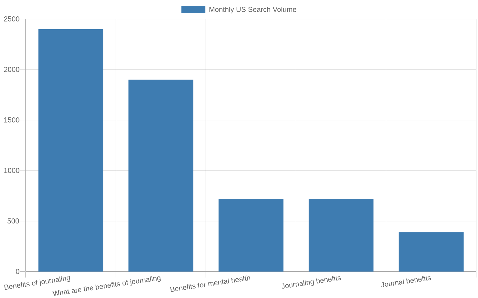Bar chart of search demand for journaling benefits terms