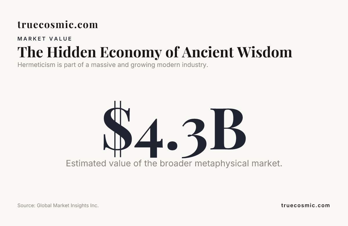 The Hidden Economy of Ancient Wisdom — data from Global Market Insights Inc.