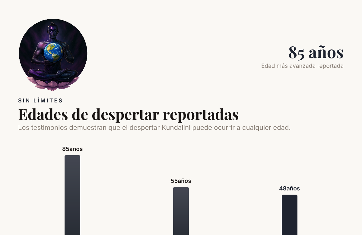 Edades de despertar reportadas — data from Kundalini Collective