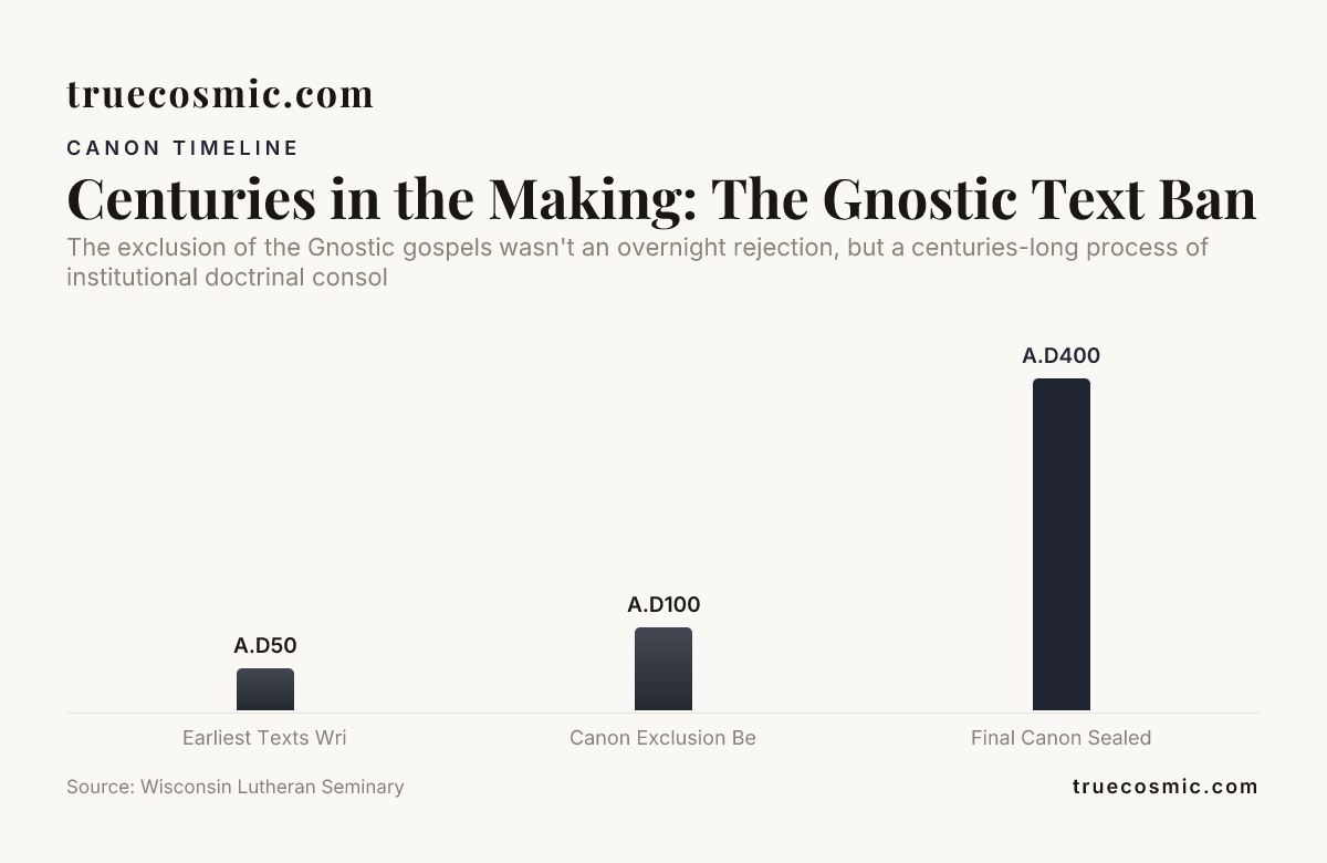Centuries in the Making: The Gnostic Text Ban — data from Wisconsin Lutheran Seminary