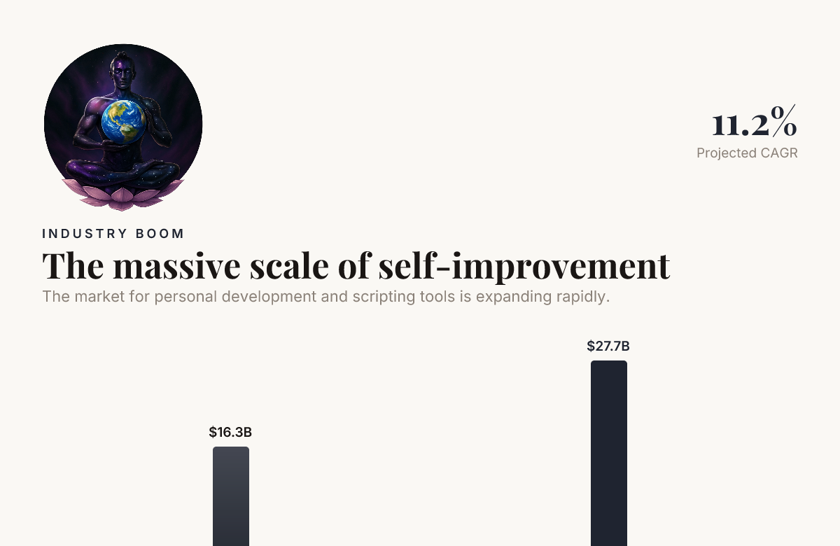 The massive scale of self-improvement — data from Global Market Insights Inc.