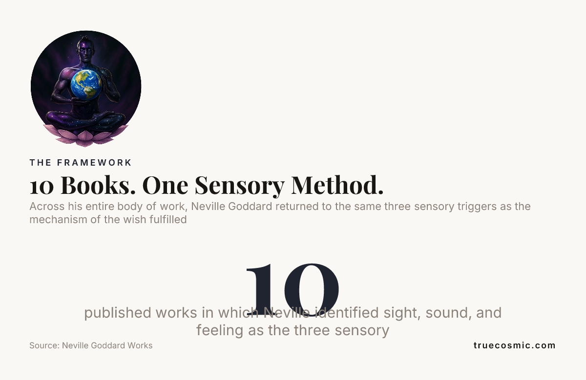 10 Books. One Sensory Method. — data from Neville Goddard Works