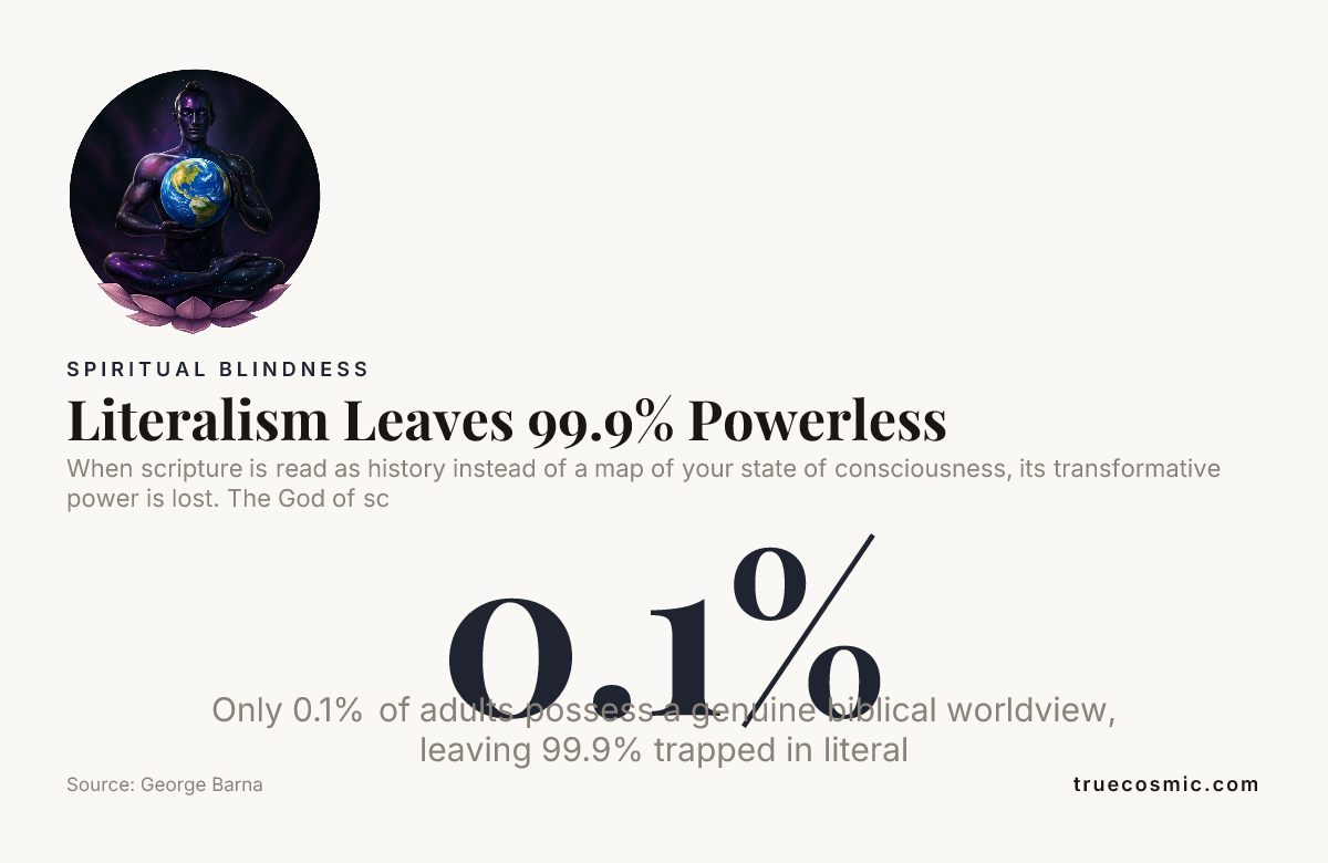 Literalism Leaves 99.9% Powerless — data from George Barna