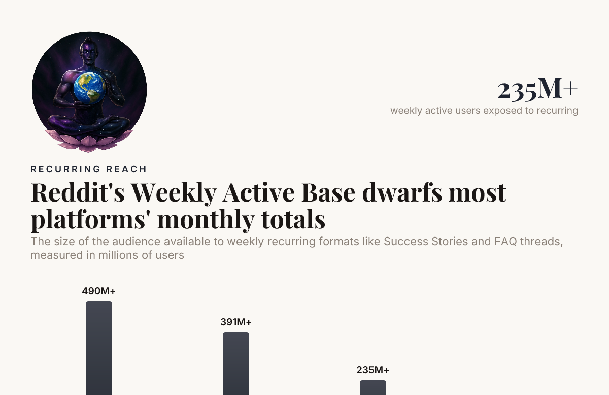 Reddit's Weekly Active Base dwarfs most platforms' monthly totals , data from Reddit Business; Digital Applied