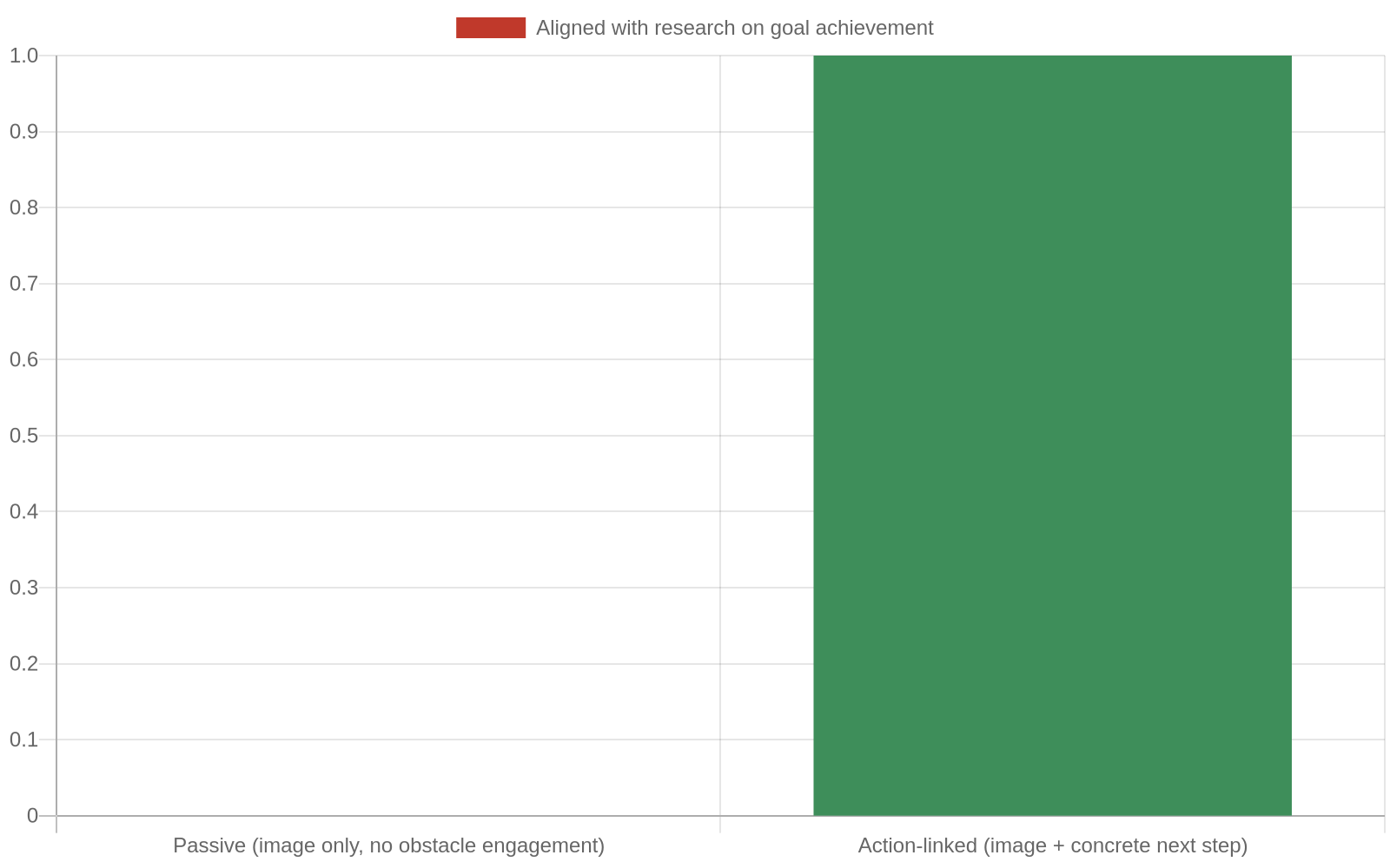 Comparison chart of passive vs action-linked vision board practice