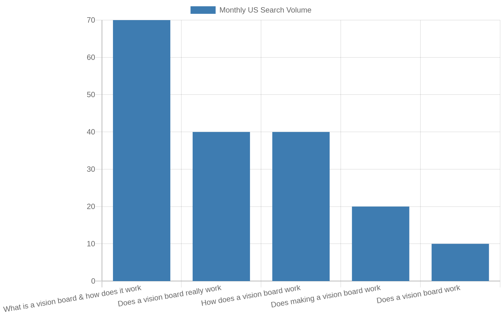 Bar chart of search demand for vision board terms
