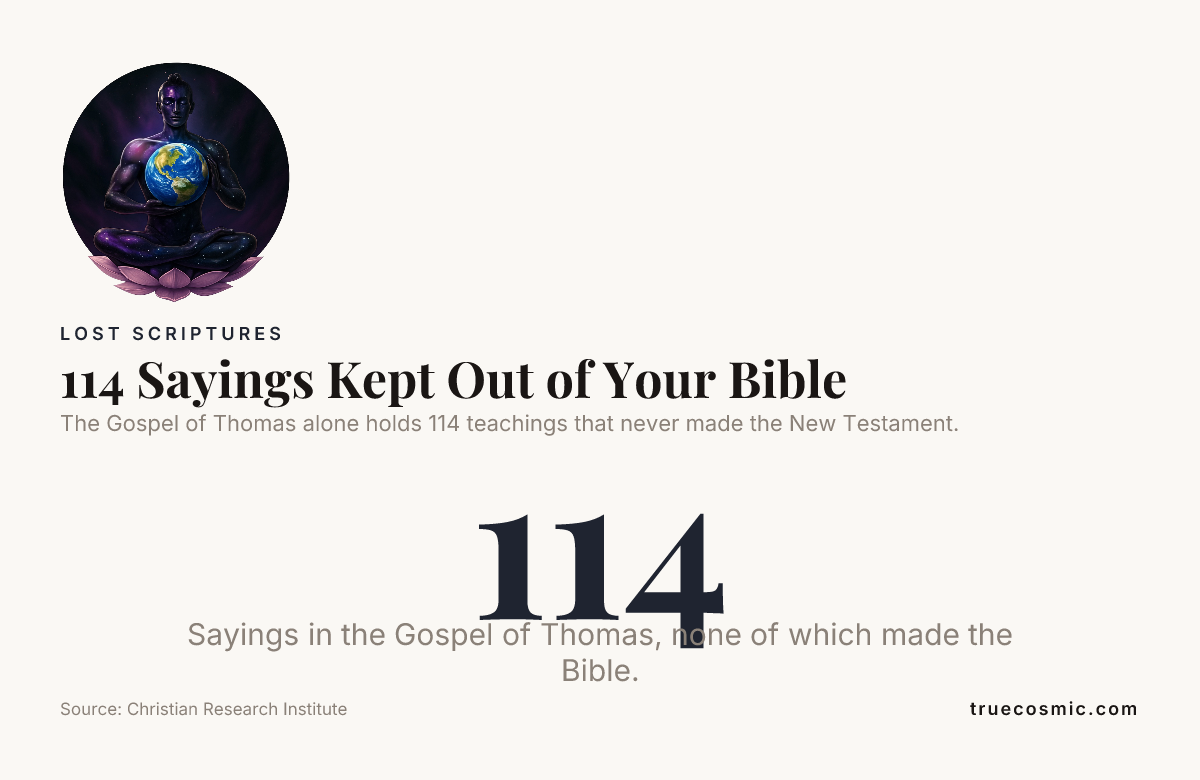 114 Sayings Kept Out of Your Bible , data from Christian Research Institute