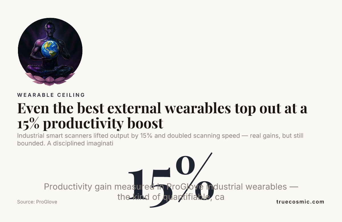 Even the best external wearables top out at a 15% productivity boost , data from ProGlove