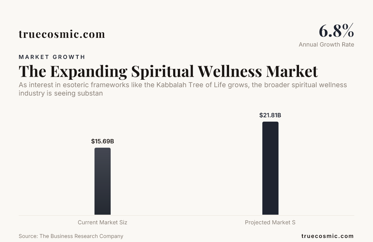 The Expanding Spiritual Wellness Market, data from The Business Research Company