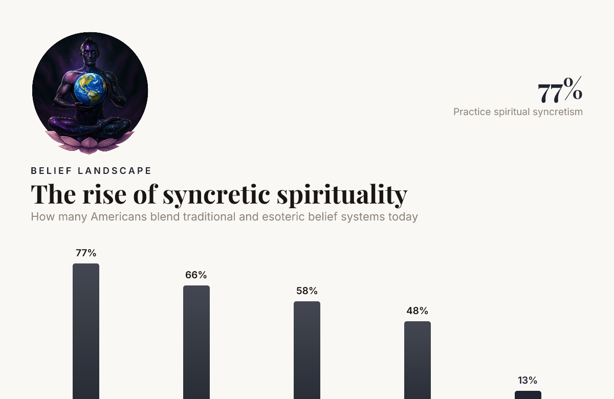 The rise of syncretic spirituality , data from Pew Research Center & Cultural Research Center