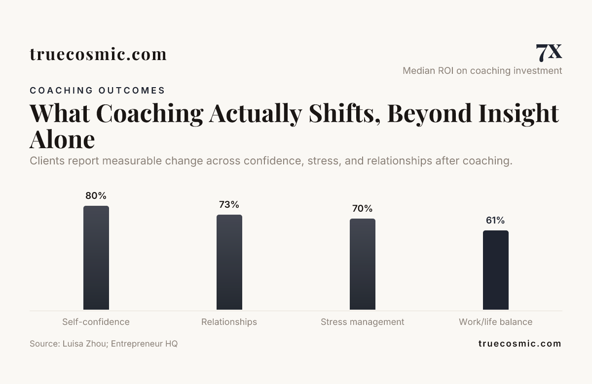 What Coaching Actually Shifts, Beyond Insight Alone , data from Luisa Zhou; Entrepreneur HQ
