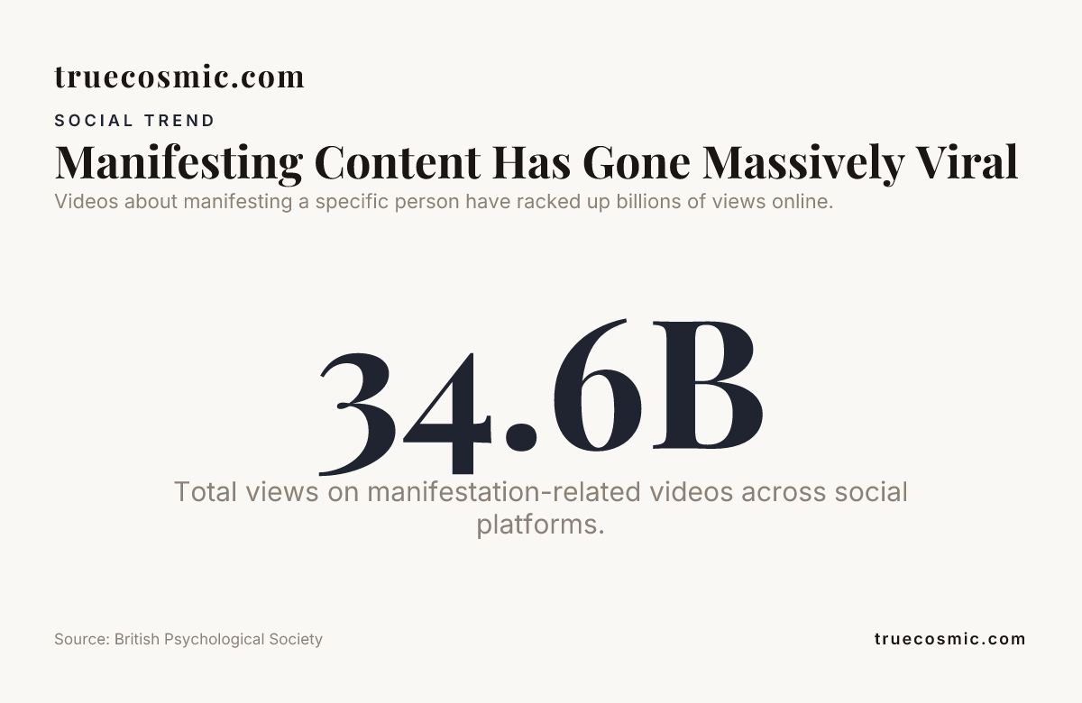 Manifesting Content Has Gone Massively Viral , data from British Psychological Society