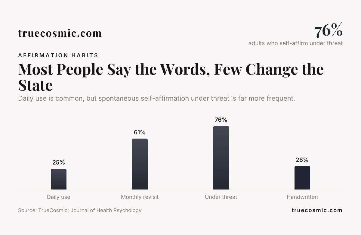 Most People Say the Words, Few Change the State , data from TrueCosmic; Journal of Health Psychology