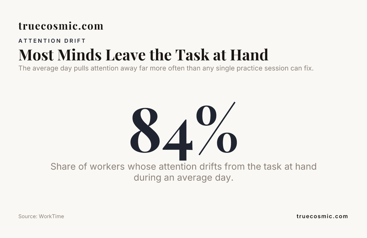 Most Minds Leave the Task at Hand , data from WorkTime