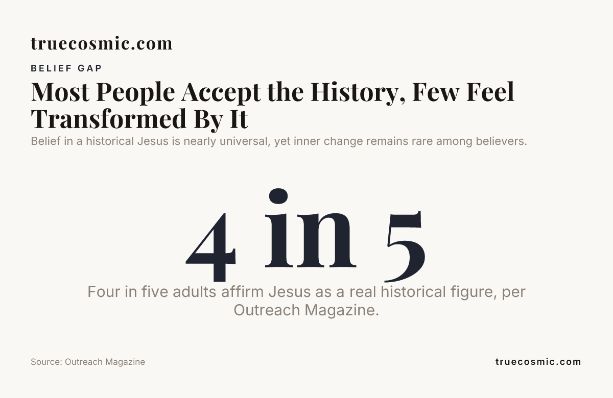 Most People Accept the History, Few Feel Transformed By It , data from Outreach Magazine