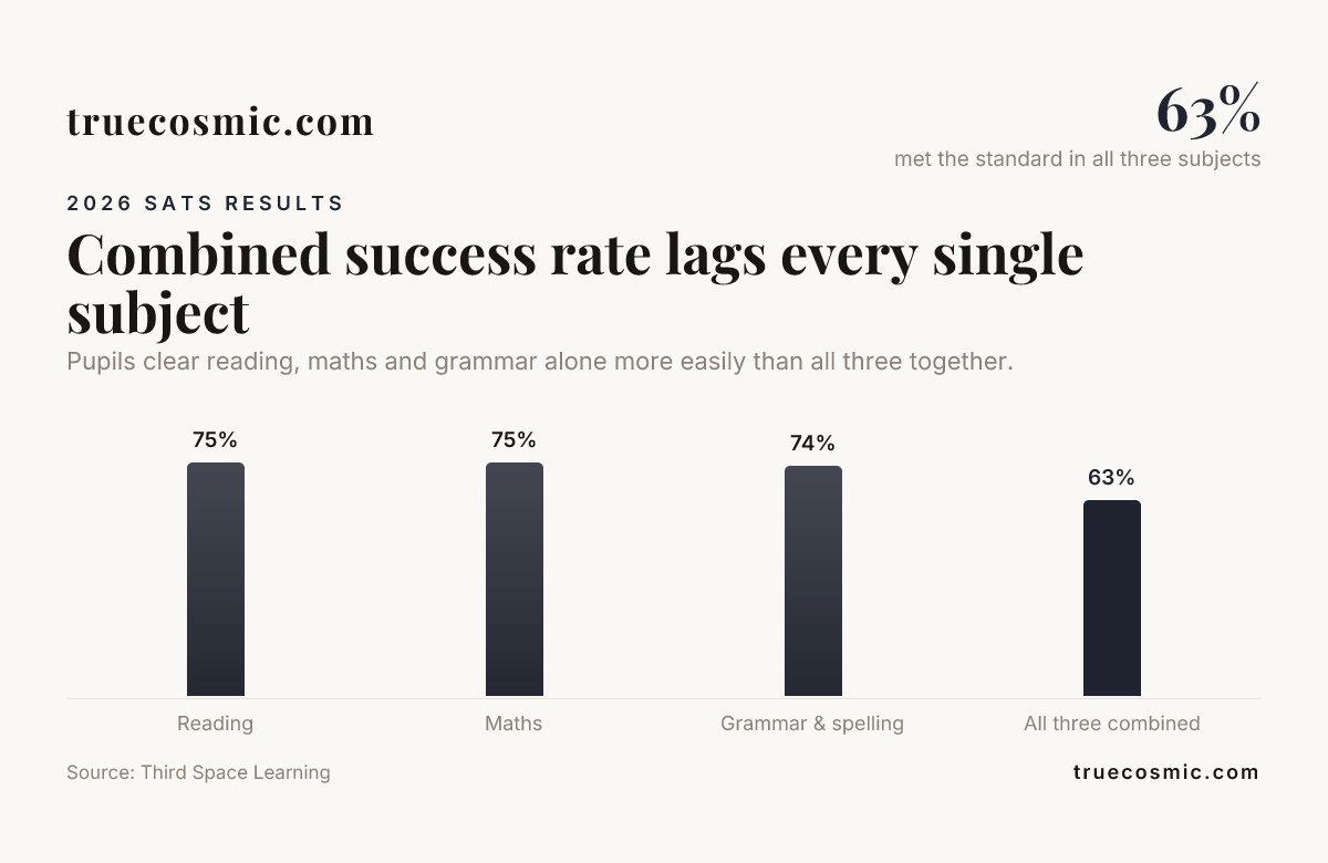 Combined success rate lags every single subject , data from Third Space Learning