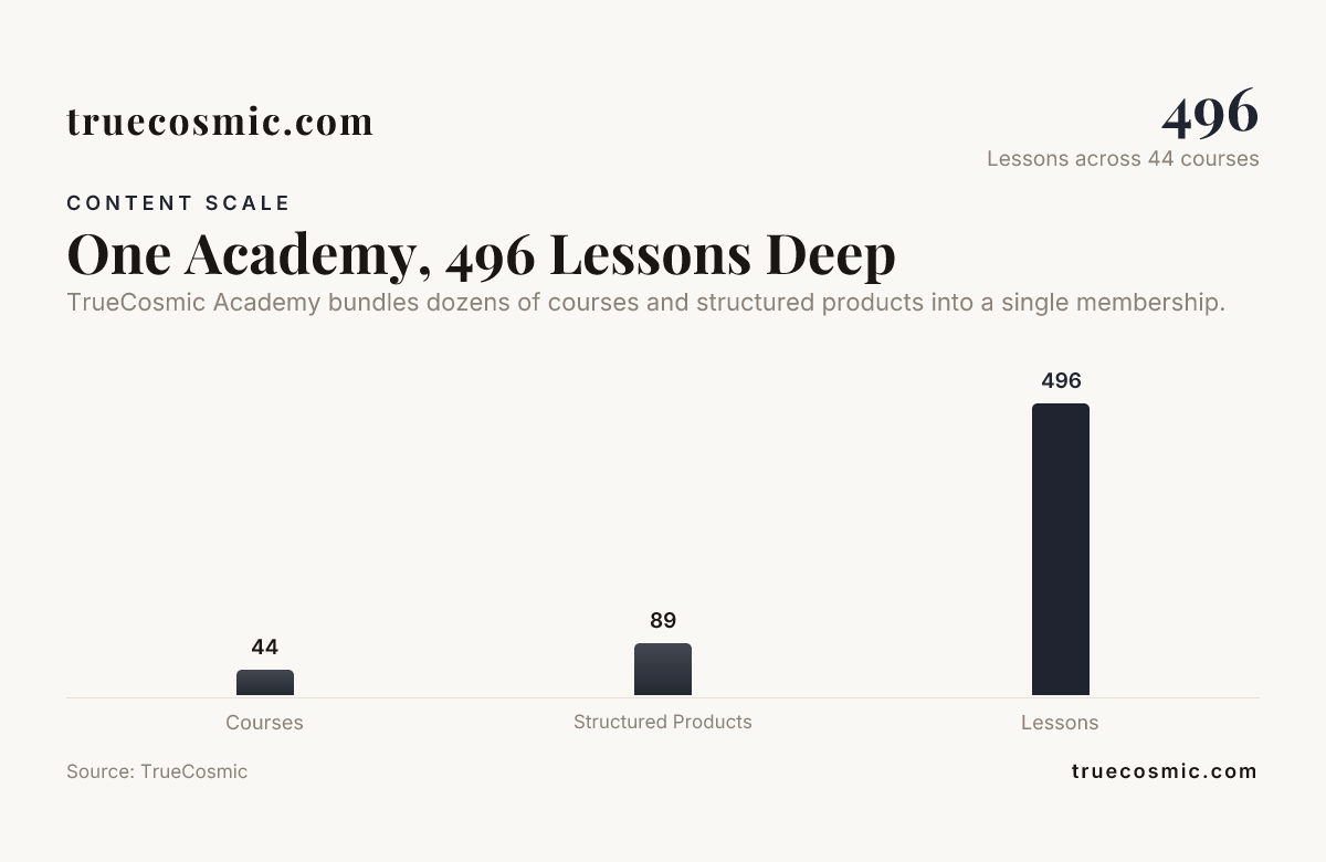 One Academy, 496 Lessons Deep , data from TrueCosmic