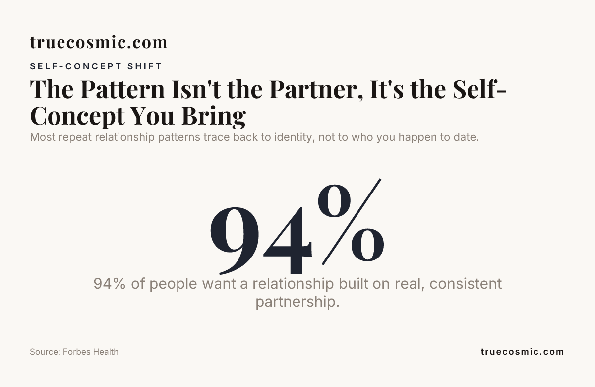 The Pattern Isn't the Partner, It's the Self-Concept You Bring , data from Forbes Health