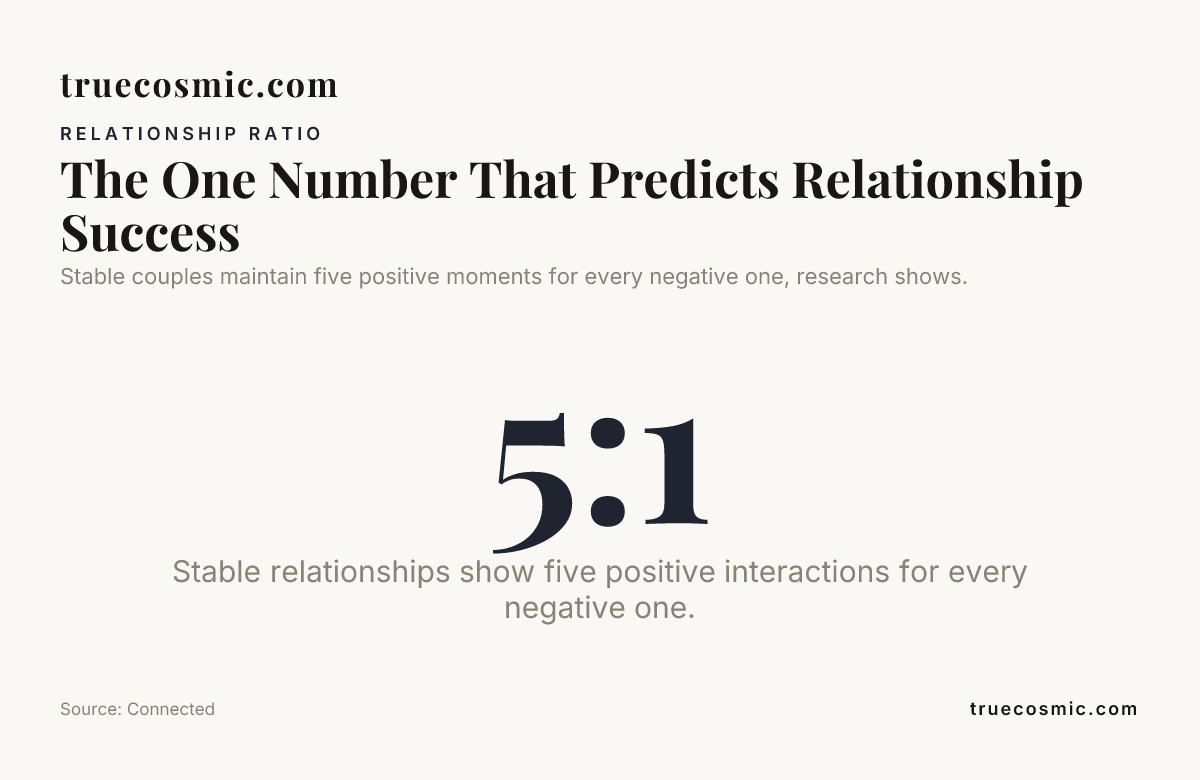 The One Number That Predicts Relationship Success , data from Connected