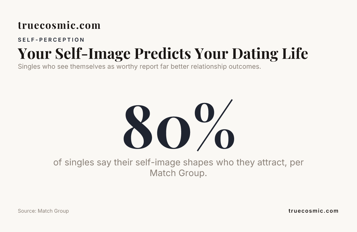 Your Self-Image Predicts Your Dating Life , data from Match Group
